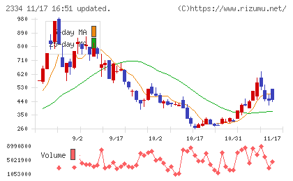 イオレチャート