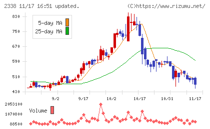 クオンタムソリューションズチャート