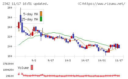 トランスジェニックグループチャート