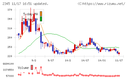 クシムチャート
