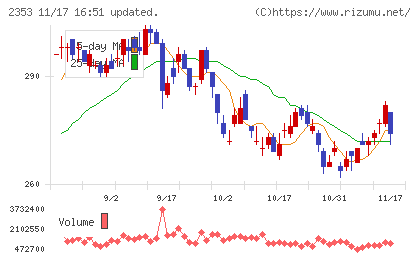 日本駐車場開発チャート