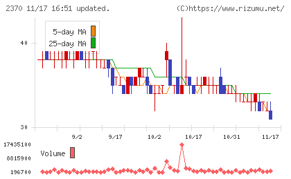メディネットチャート
