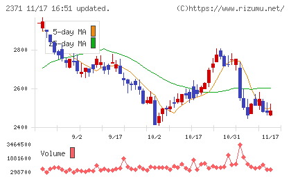 カカクコムチャート