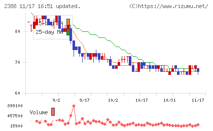 ウェッジホールディングスチャート