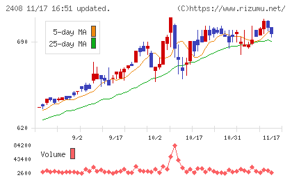 ＫＧ情報チャート