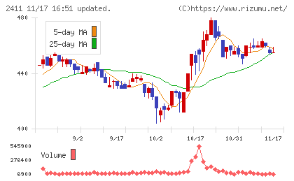 ゲンダイエージェンシーチャート