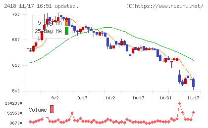 ツカダ・グローバルホールディングチャート