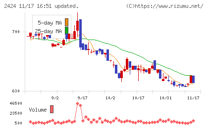 ブラスチャート