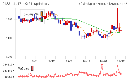 博報堂ＤＹホールディングスチャート