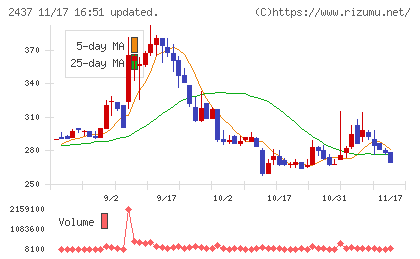 Ｓｈｉｎｗａ　Ｗｉｓｅ　Ｈｏｌｄｉｎｇｓチャート