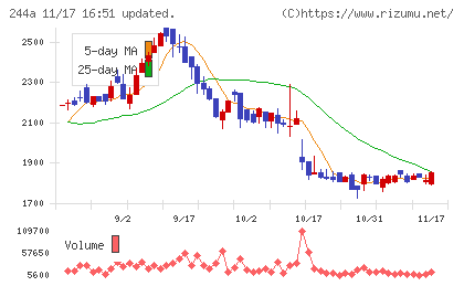 グロースエクスパートナーズチャート