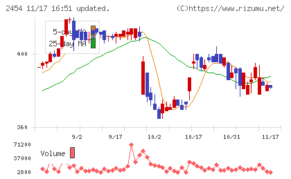 オールアバウトチャート