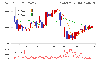 ＩＮＧＳチャート