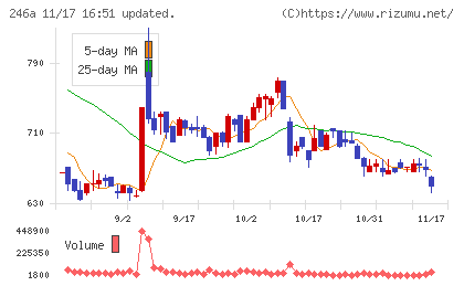 アスアチャート