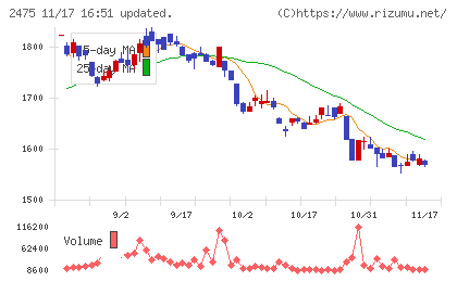 ＷＤＢホールディングスチャート