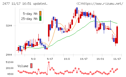 手間いらずチャート