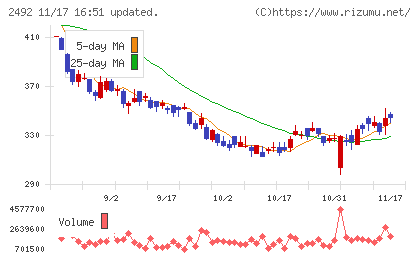 インフォマートチャート