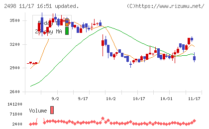 オリエンタルコンサルタンツホールディングスチャート