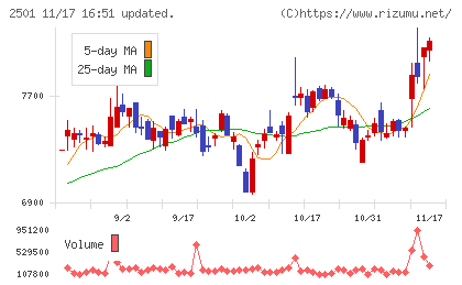 サッポロホールディングスチャート