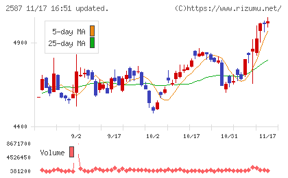 サントリー食品インターナショナルチャート
