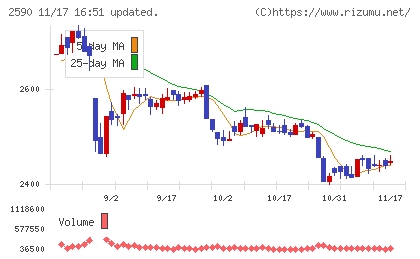 ダイドーグループホールディングスチャート