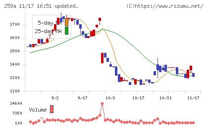 ケイ・ウノチャート