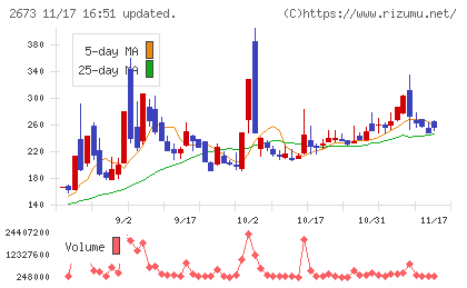 夢みつけ隊チャート