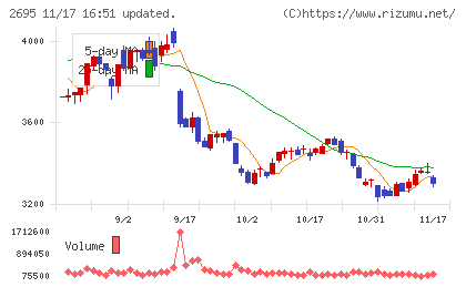 くら寿司チャート