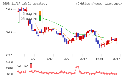 キャンドゥチャート