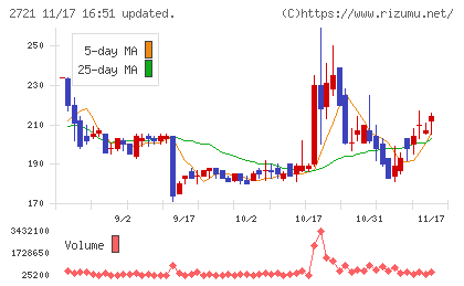 ジェイホールディングスチャート