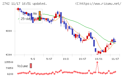 ハローズチャート