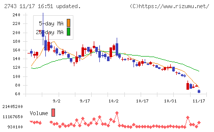 ピクセルカンパニーズチャート