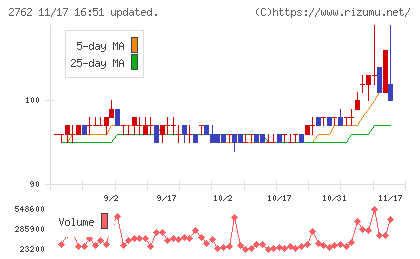 ＳＡＮＫＯ　ＭＡＲＫＥＴＩＮＧ　ＦＯＯＤＳチャート