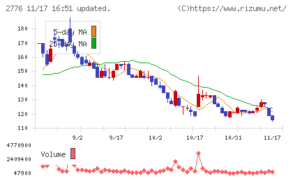 新都ホールディングスチャート