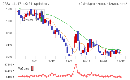 Terra Droneチャート
