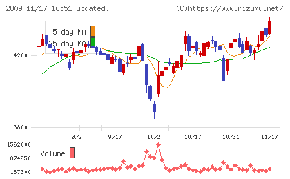 キユーピーチャート