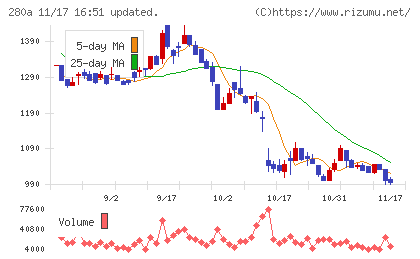 ＴＭＨチャート