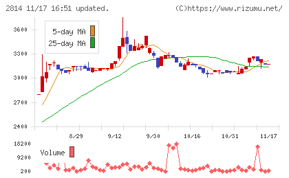 佐藤食品工業チャート