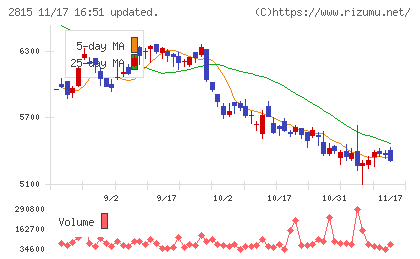 アリアケジャパンチャート