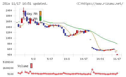 インフォメティスチャート