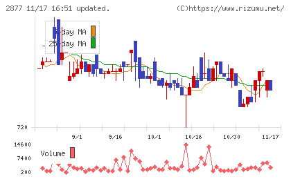 日東ベストチャート