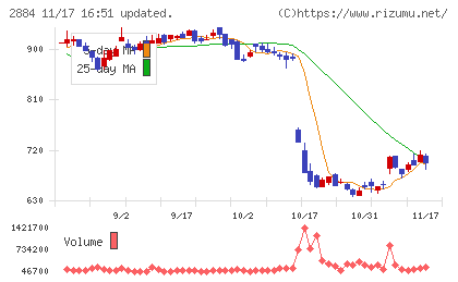 ヨシムラ・フード・ホールディングスチャート