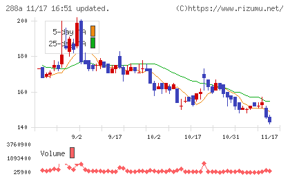 ラクサス・テクノロジーズチャート