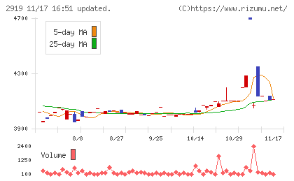 マルタイチャート
