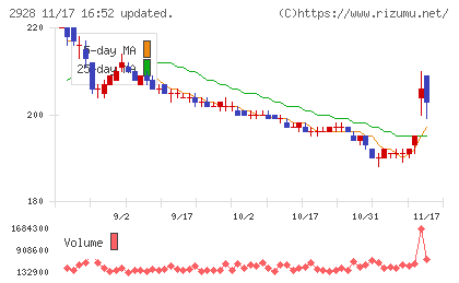ＲＩＺＡＰグループチャート