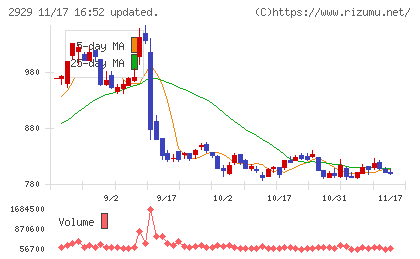ファーマフーズチャート