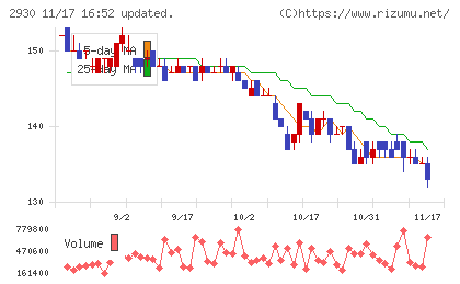 北の達人コーポレーションチャート