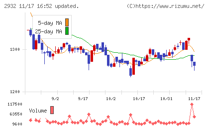 ＳＴＩフードホールディングスチャート