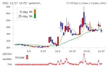 テクニスコチャート