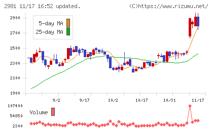 ランディックスチャート
